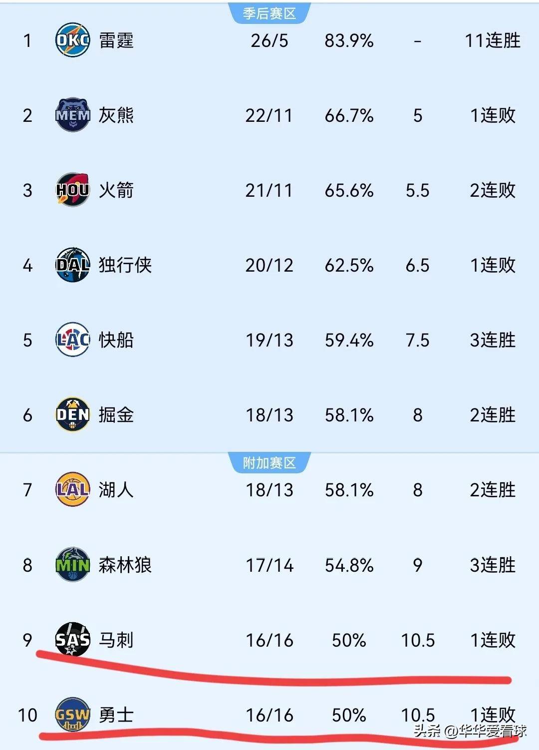 利记平台-勇士遭逆袭，不敌骑士